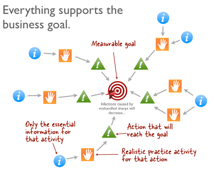 Cathy Moore's handy example of what an action map consists of, from her blog